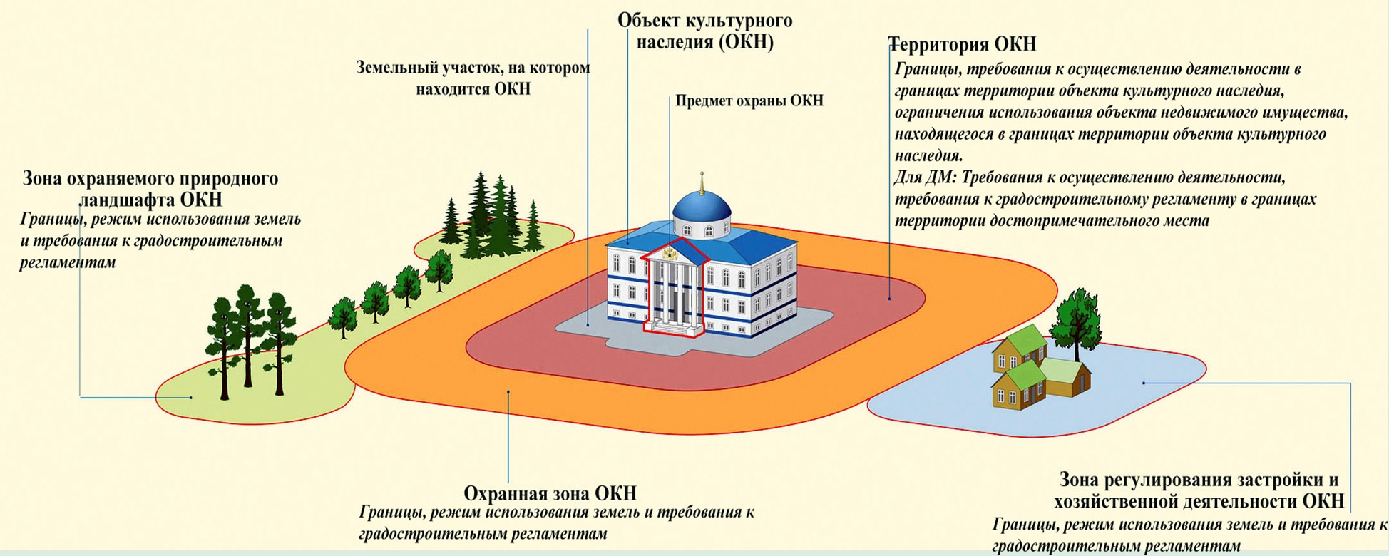 Белгородский Роскадастр пополняет ЕГРН сведениями о территориях и зонах охраны объектов культурного наследия.