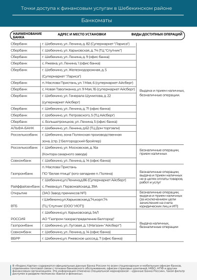 Информация о наличии и местоположении точек доступа, где можно получить финансовые услуги на территории Шебекинского городского округа. Информация о наличии и местоположении точек доступа, где можно получить финансовые услуги на территории Шебекинского городского округа.